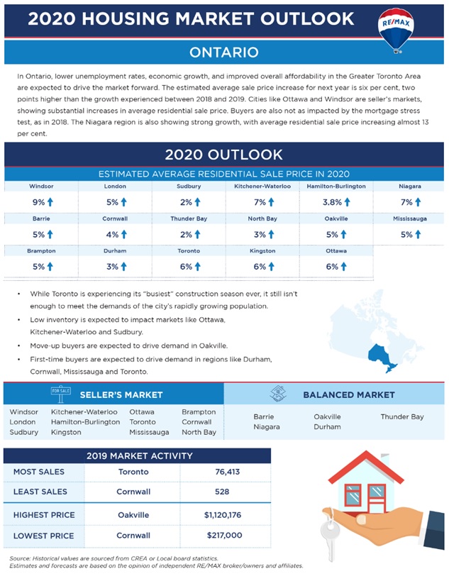 Ontario Housing Market 