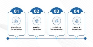 What Corporate Moving Specialists Do Differently